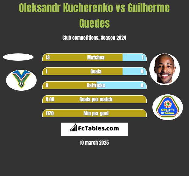 Oleksandr Kucherenko vs Guilherme Guedes h2h player stats