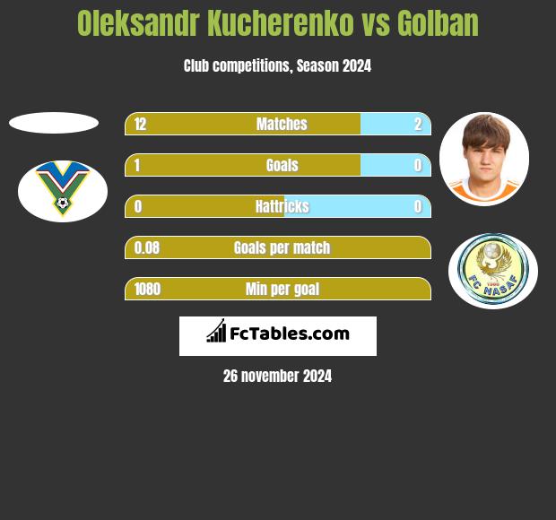 Oleksandr Kucherenko vs Golban h2h player stats