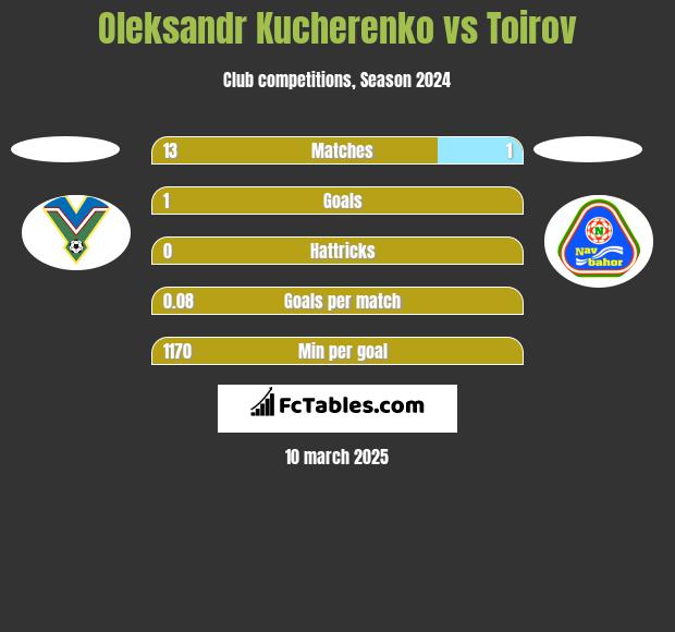 Oleksandr Kucherenko vs Toirov h2h player stats