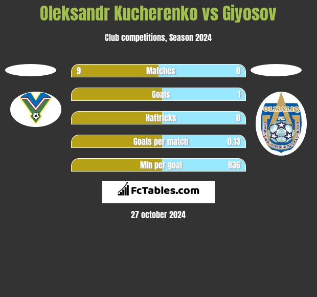 Oleksandr Kucherenko vs Giyosov h2h player stats