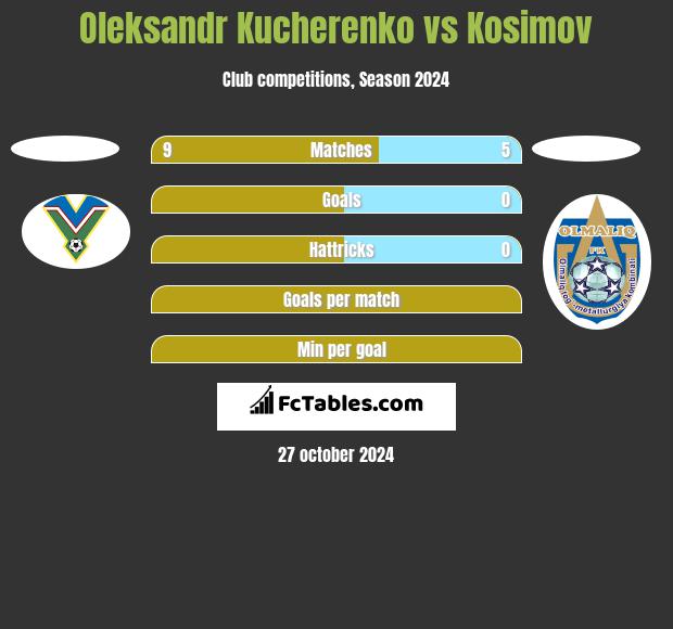 Oleksandr Kucherenko vs Kosimov h2h player stats