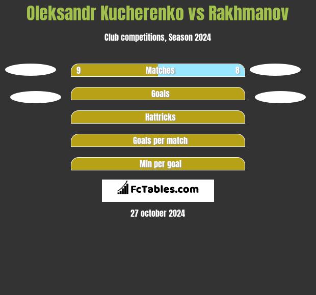 Oleksandr Kucherenko vs Rakhmanov h2h player stats