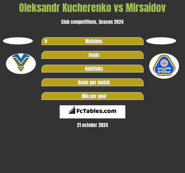 Oleksandr Kucherenko vs Mirsaidov h2h player stats