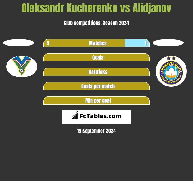 Oleksandr Kucherenko vs Alidjanov h2h player stats