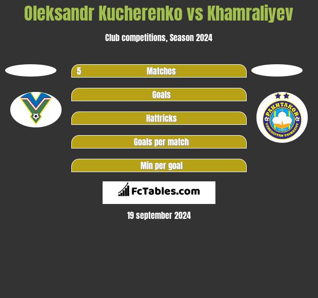 Oleksandr Kucherenko vs Khamraliyev h2h player stats