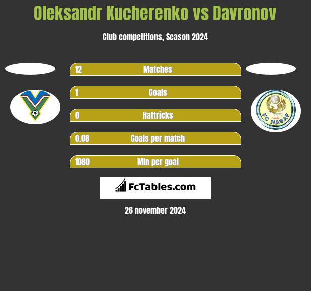 Oleksandr Kucherenko vs Davronov h2h player stats