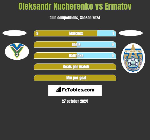 Oleksandr Kucherenko vs Ermatov h2h player stats