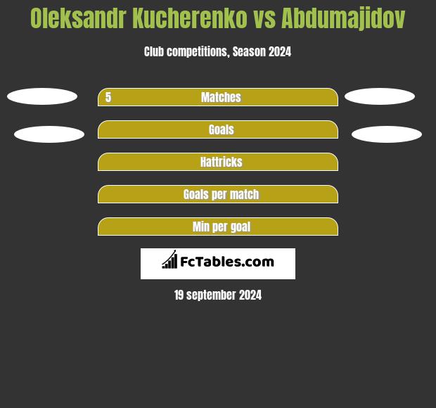 Oleksandr Kucherenko vs Abdumajidov h2h player stats