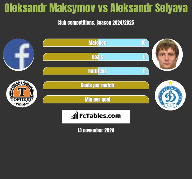 Oleksandr Maksymov vs Aleksandr Selyava h2h player stats