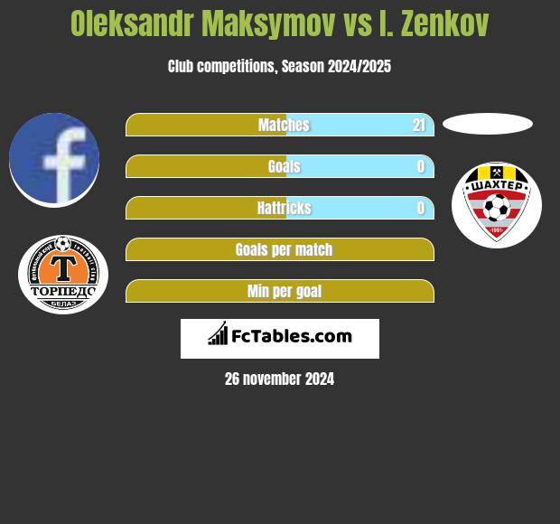 Oleksandr Maksymov vs I. Zenkov h2h player stats