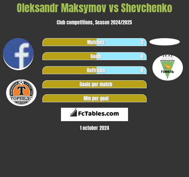 Oleksandr Maksymov vs Shevchenko h2h player stats