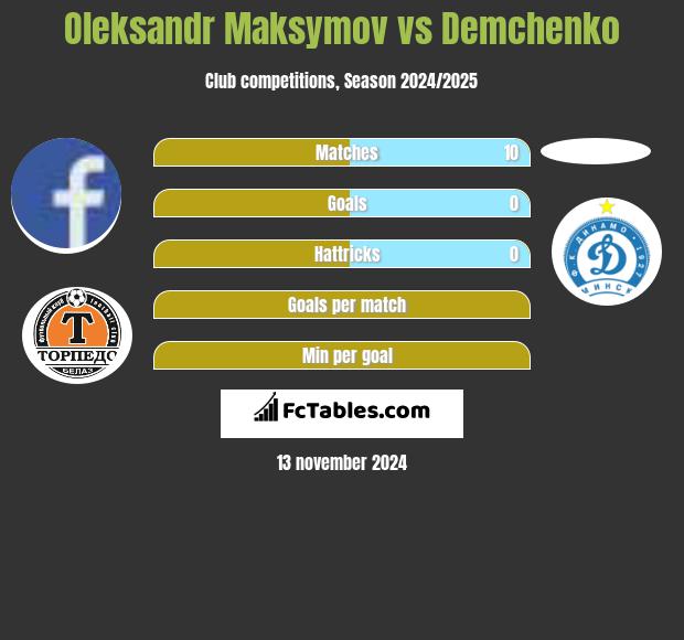 Oleksandr Maksymov vs Demchenko h2h player stats