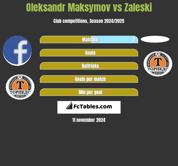 Oleksandr Maksymov vs Zaleski h2h player stats