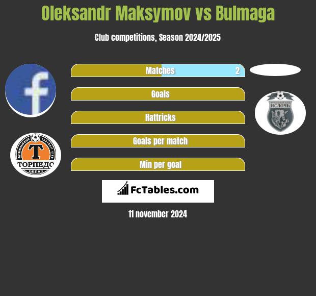 Oleksandr Maksymov vs Bulmaga h2h player stats