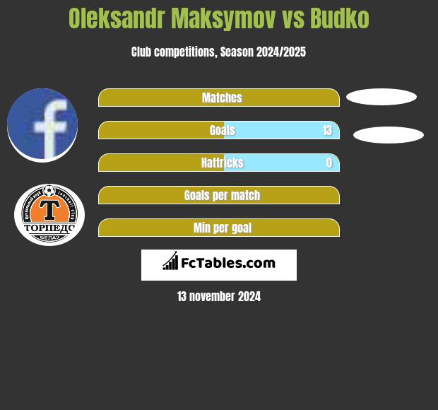 Oleksandr Maksymov vs Budko h2h player stats