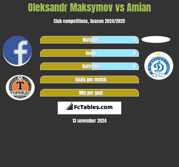 Oleksandr Maksymov vs Amian h2h player stats