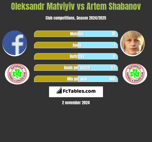 Oleksandr Matviyiv vs Artem Shabanov h2h player stats