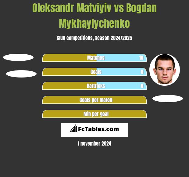 Oleksandr Matviyiv vs Bogdan Mykhaylychenko h2h player stats