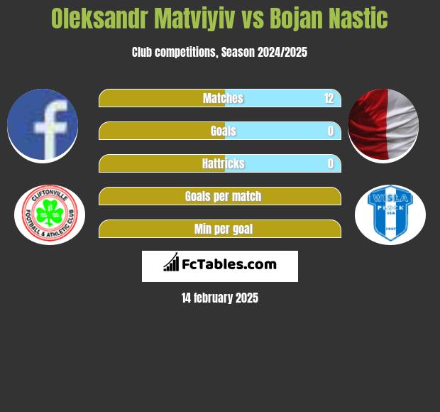 Oleksandr Matviyiv vs Bojan Nastic h2h player stats