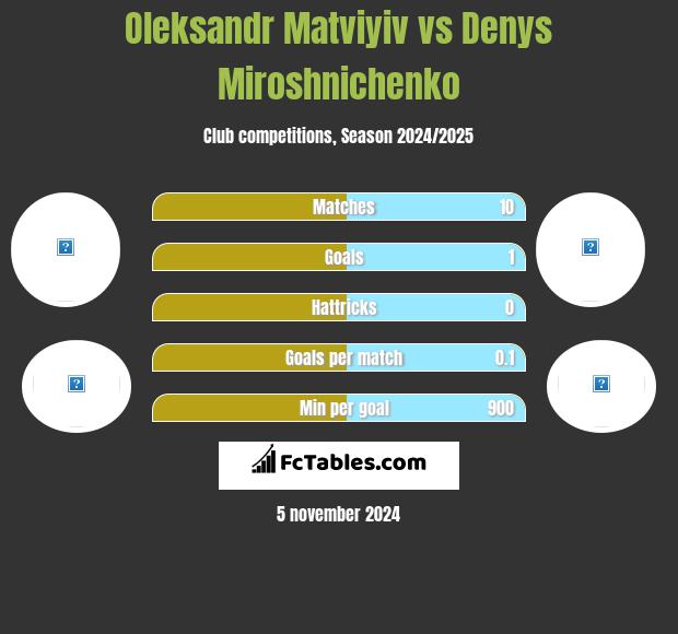 Oleksandr Matviyiv vs Denys Miroshnichenko h2h player stats