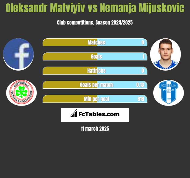 Oleksandr Matviyiv vs Nemanja Mijuskovic h2h player stats