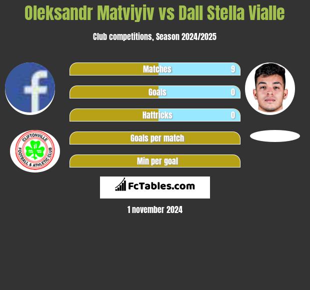 Oleksandr Matviyiv vs Dall Stella Vialle h2h player stats