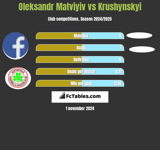 Oleksandr Matviyiv vs Krushynskyi h2h player stats