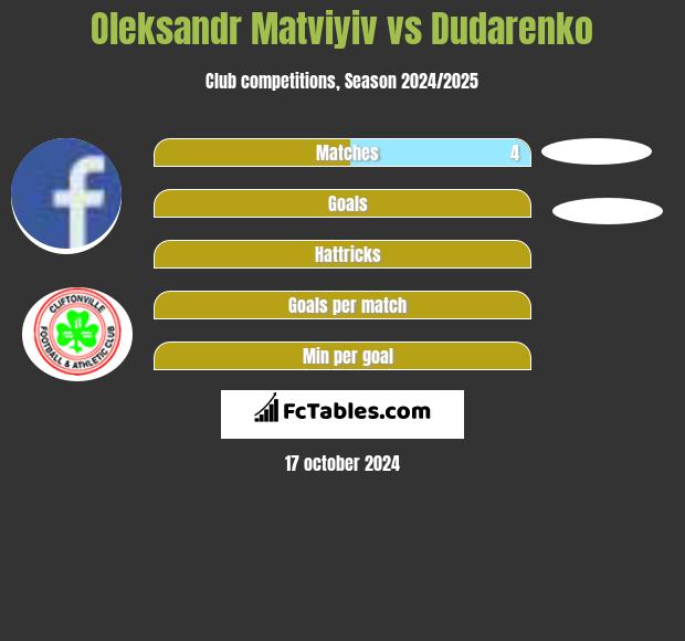 Oleksandr Matviyiv vs Dudarenko h2h player stats