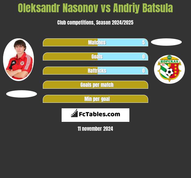 Oleksandr Nasonov vs Andriy Batsula h2h player stats