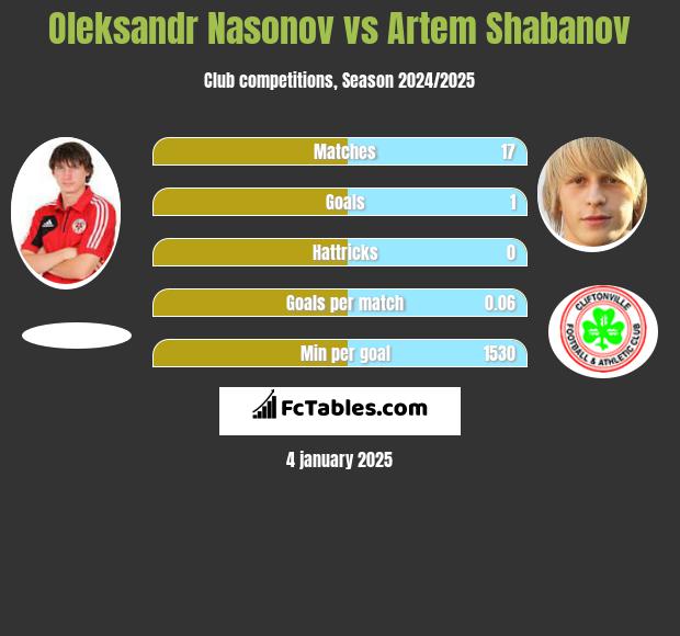 Oleksandr Nasonov vs Artem Shabanov h2h player stats