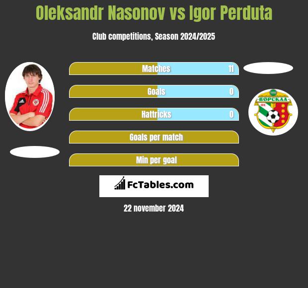 Oleksandr Nasonov vs Igor Perduta h2h player stats