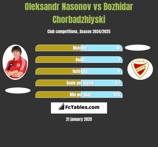 Oleksandr Nasonov vs Bozhidar Chorbadzhiyski h2h player stats