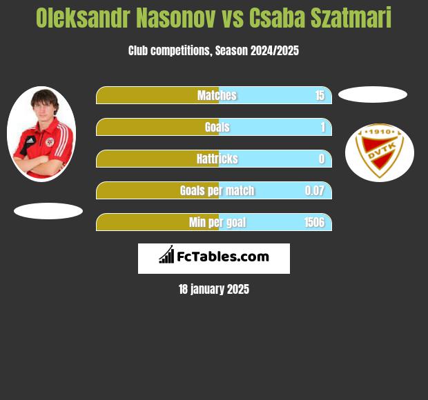 Oleksandr Nasonov vs Csaba Szatmari h2h player stats