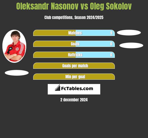 Oleksandr Nasonov vs Oleg Sokolov h2h player stats