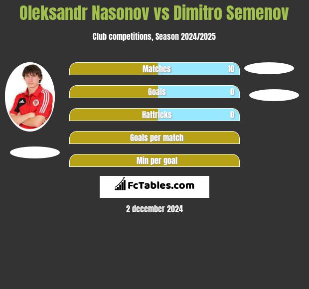 Oleksandr Nasonov vs Dimitro Semenov h2h player stats