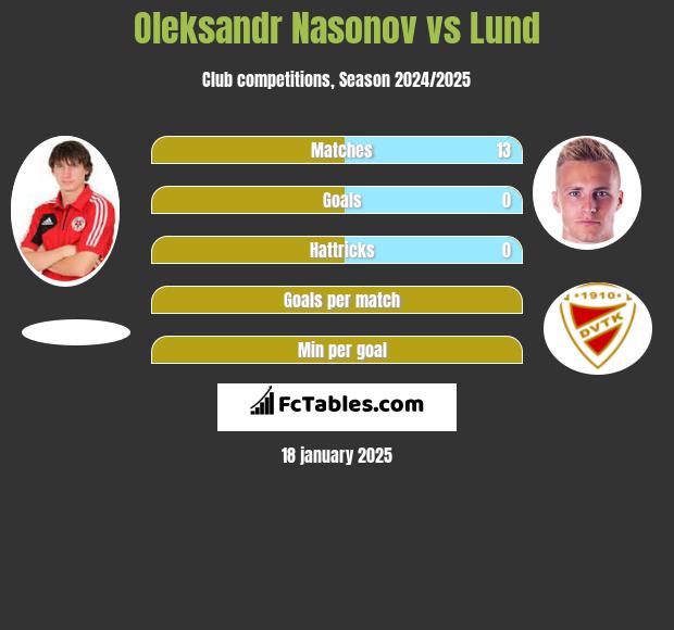 Oleksandr Nasonov vs Lund h2h player stats