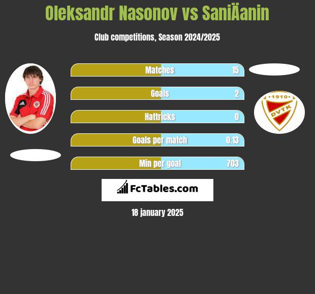 Oleksandr Nasonov vs SaniÄanin h2h player stats