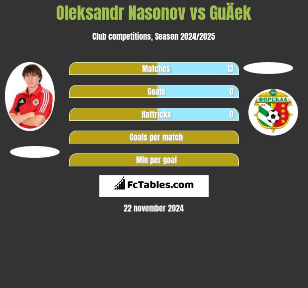 Oleksandr Nasonov vs GuÄek h2h player stats