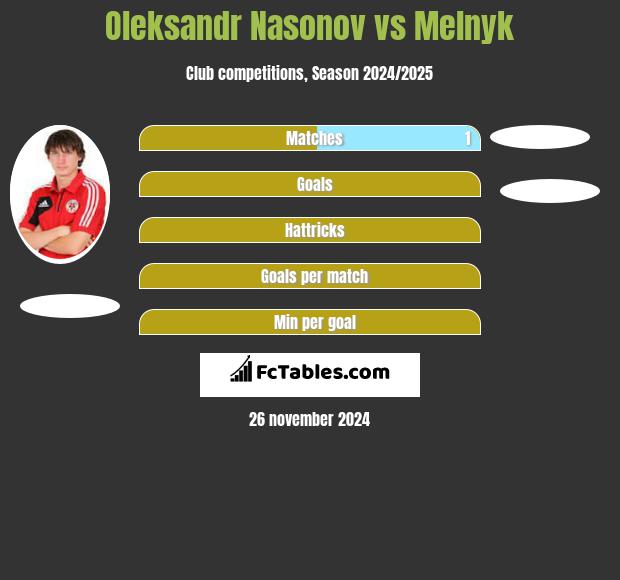 Oleksandr Nasonov vs Melnyk h2h player stats