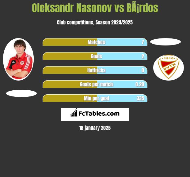 Oleksandr Nasonov vs BÃ¡rdos h2h player stats