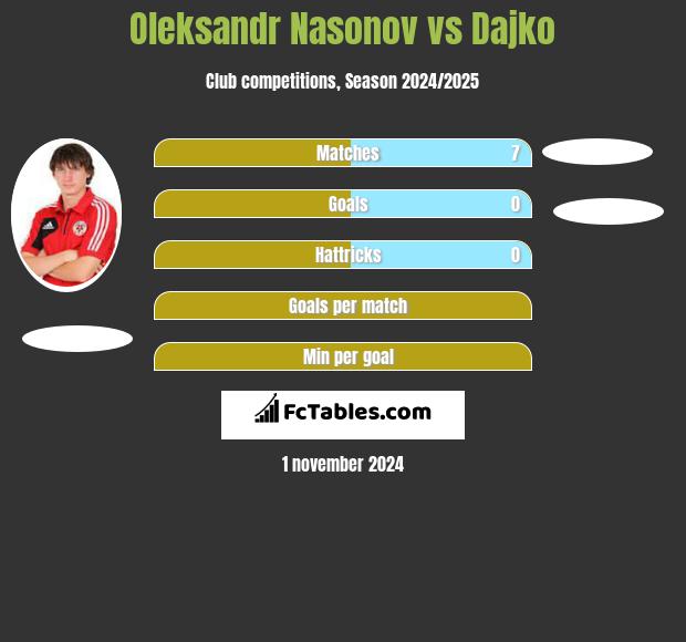 Oleksandr Nasonov vs Dajko h2h player stats