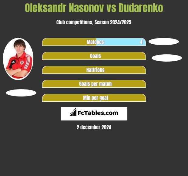 Oleksandr Nasonov vs Dudarenko h2h player stats