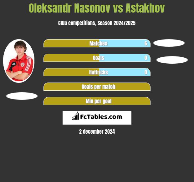 Oleksandr Nasonov vs Astakhov h2h player stats