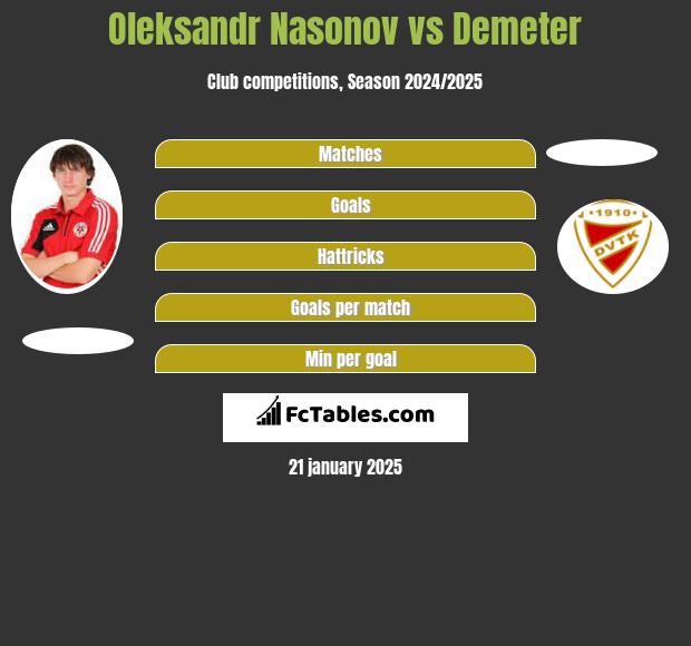 Oleksandr Nasonov vs Demeter h2h player stats