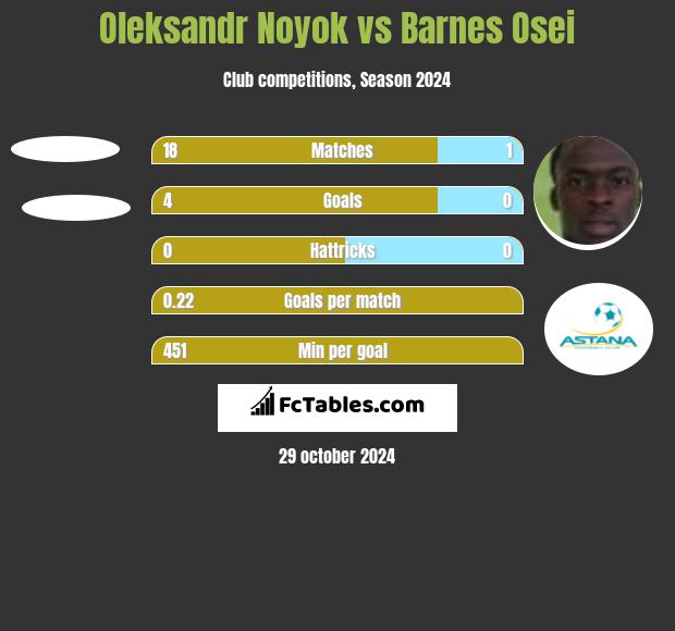 Oleksandr Noyok vs Barnes Osei h2h player stats