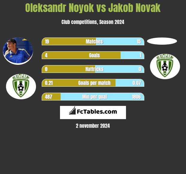 Oleksandr Noyok vs Jakob Novak h2h player stats