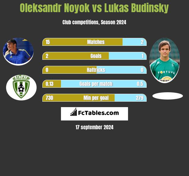 Oleksandr Noyok vs Lukas Budinsky h2h player stats