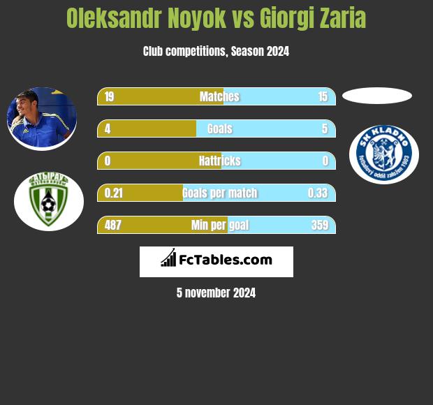 Oleksandr Noyok vs Giorgi Zaria h2h player stats