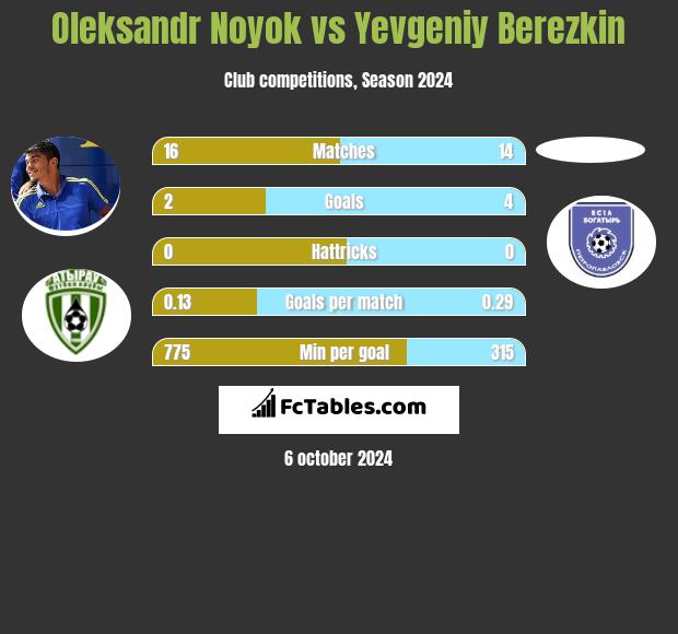 Oleksandr Noyok vs Yevgeniy Berezkin h2h player stats