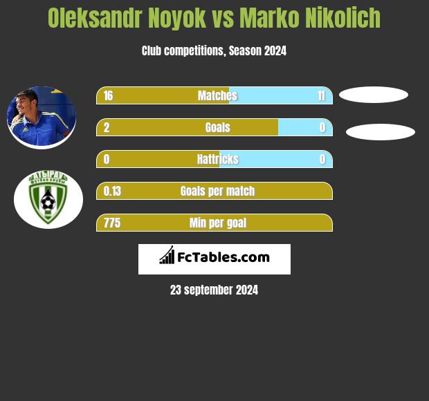 Oleksandr Noyok vs Marko Nikolich h2h player stats